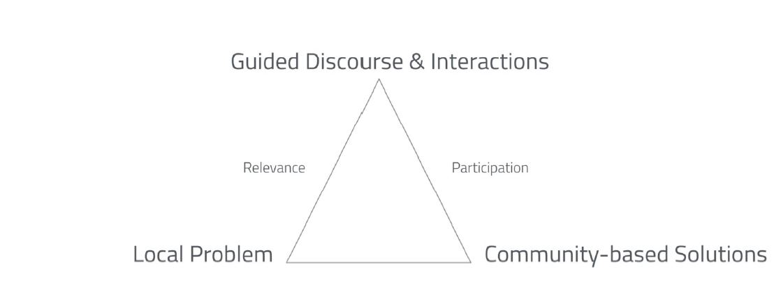 Diagram of CUSP theory of action