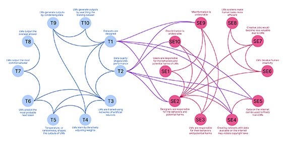 network of connected pieces of technical and socio-ethical knowledge