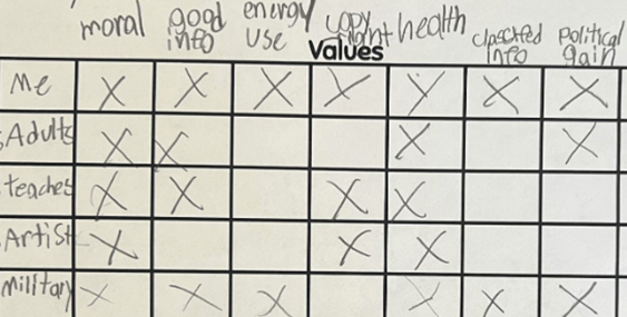 filled out ethical matrix showing what values students consider in generative language models
