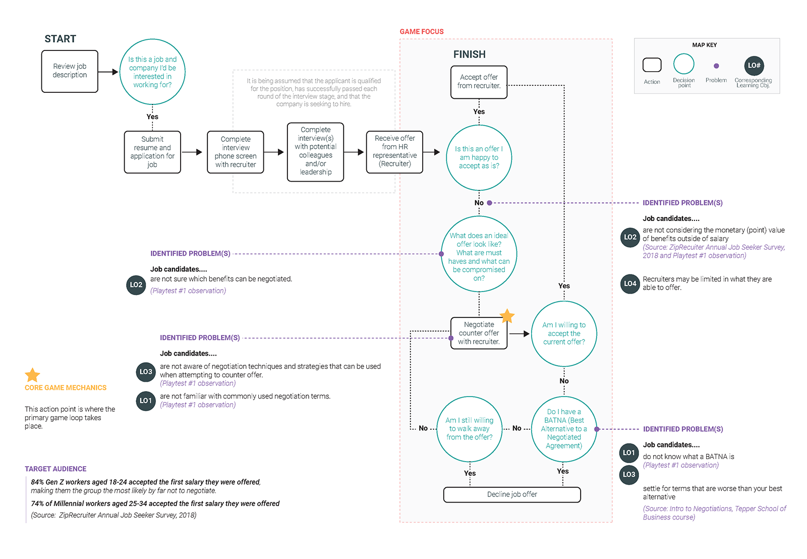 negotation learning goals and flow